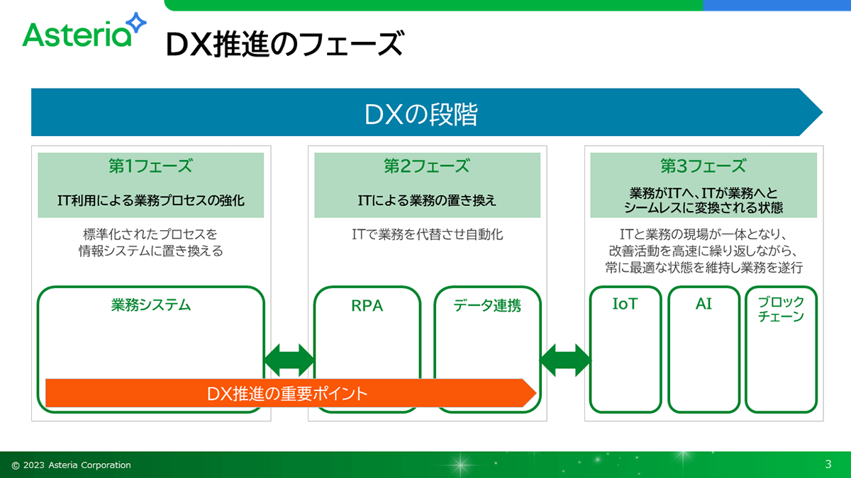 スーパーセール 半額タイムセール DXの鍵はユーザー主導の現場業務のデジタル化と自動化！ ノー マネープラン