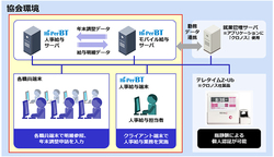 図1●沖縄県信用保証協会の人事給与システムの概要（出所：日立ソリューションズ西日本）