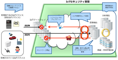 図1●IoTセキュリティ基盤の概要(出所:NTTコミュニケーションズ、NTTPCコミュニケーションズ)