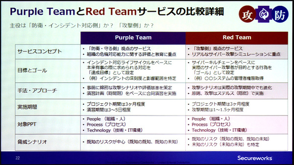 表1：Red TeamサービスとPurple Teamサービスの位置づけ（出典：SecureWorks Japan）