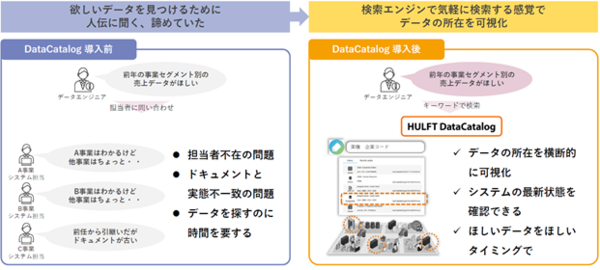 図1：HULFT DataCatalogの概要（出典：日本システムウエア）