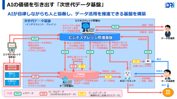 図3：AIが自律的にレポートなどの各種成果物を作成し、それを人間が確認・修正して最新化した知を一元管理するためにも、次世代データ基盤の整備を小川氏は推奨する