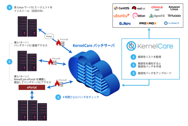 図1：KernelCareを使うと、Linuxカーネルへの脆弱性パッチを、Linuxを再起動することなく適用できる（出典：GDEPソリューションズ）