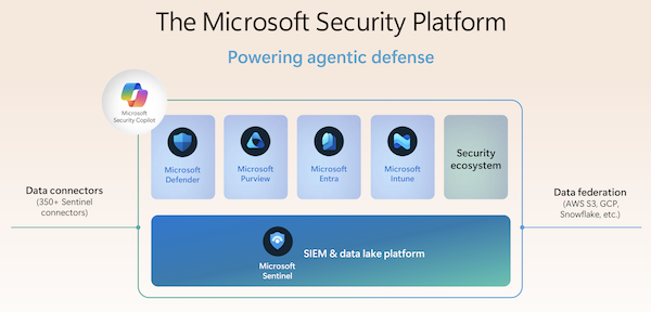 図5:他社・外部システムとの連携で情報資産を保護するMicrosoft Securityプラットフォーム