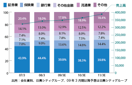 図1　野村総研  業種別売上高推移（単位：百万円）