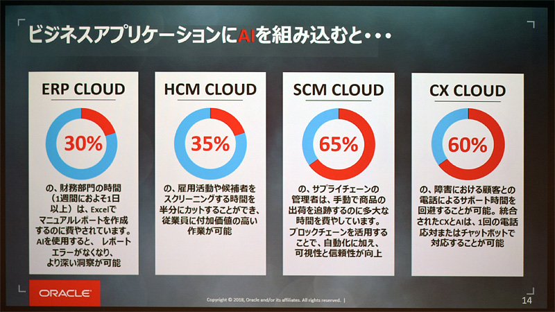 クラウドerpならaiやブロックチェーンをすばやく簡単に取り込める 日本オラクルがアピール It Leaders