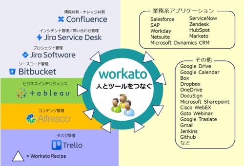 図1：Workatoの概要（出典：リックソフト）