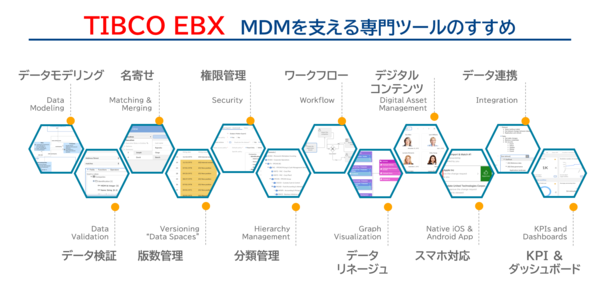 図4：データの集配信、データ品質、データモデルを実現する総合MDMソリューション「TIBCO EBX」
