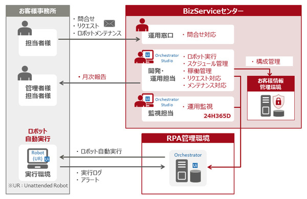図1：FUJITSU BPOサービスRPAマネジメントサービスの概要（出典：富士通ビー・エス・シー）