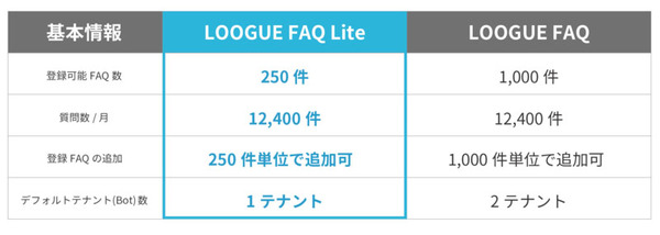 図1：「LOOGUE FAQ」と「LOOGUE FAQ Lite」の違い（出典：ARアドバンストテクノロジ）