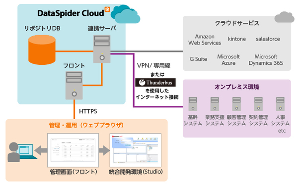 図1：クラウド型のデータ連携ツール「DataSpider Cloud」の概要（出典：アシスト）