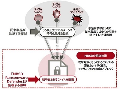図1●MBSD Ransomware Defenderの概要（出所：富士通ソーシアルサイエンスラボラトリ）