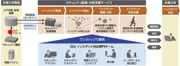 図1：「制御システム向けセキュリティ監視・分析支援サービス」の概要（出典：日立製作所）