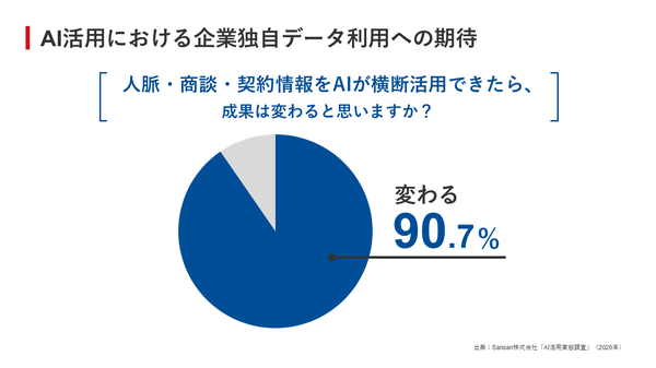 図2：AI活用における企業独自データ利用への期待