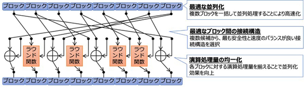 図1：Roccaの処理イメージ（出典：KDDI総合研究所、兵庫県立大学）
