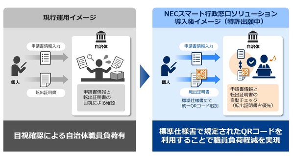 図1：標準仕様書に準拠した「NECスマート行政窓口ソリューション」の概要（出典：NEC）