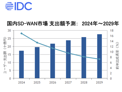 国内SD-WAN市場は2029年まで年9.9％成長、ゼロトラスト移行が着実に