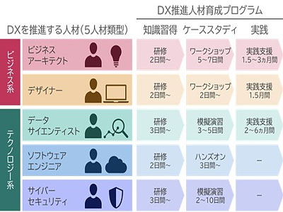 NEC、DX推進人材の育成支援サービスを体系化、デジタルスキル