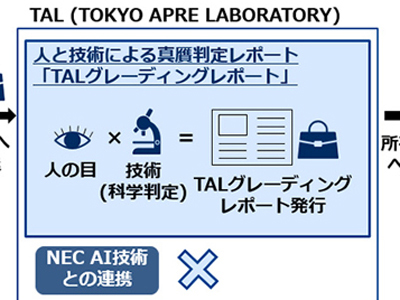 高級ブランド品の真贋を画像認識で判定、アプレがNECの技術を2次流通に採用 | IT Leaders