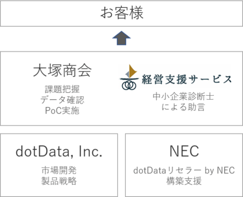 図1：3社によるサービス提供のイメージ（出典：大塚商会、NEC、米dotData）