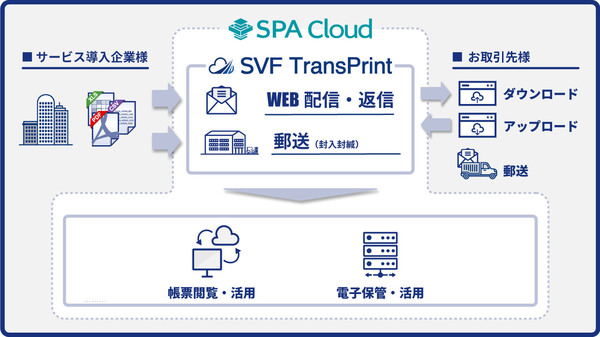 図1：帳票ミドルウェア「SVF」シリーズを拡充し、帳票の印刷・配送作業をWeb配信サービスや郵送に置き換えるサービス「SVF TransPrint」を用意した（出典：ウイングアーク1st）