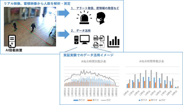 図1：神戸元町商店街で通行量を測定する（出典：NTTデータ関西）