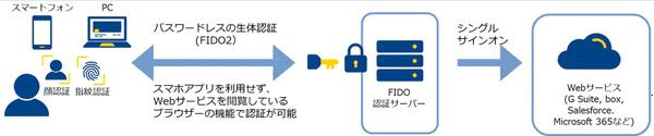 NTT Com、ID連携サービス「ID Federation」を強化、FIDO2で生体認証時にスマホアプリを不要に