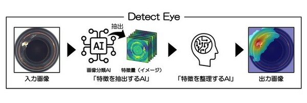 図1：DetectEyeは「特徴を抽出するAI」と「特徴を整理するAI」の2つのAIで構成する（出典：サイバーコア）