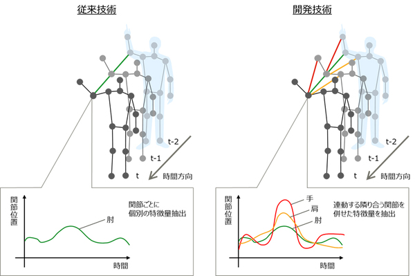 図1：富士通研究所が開発した、人の複雑な行動を高精度に認識するAI技術の概要（出典：富士通研究所）