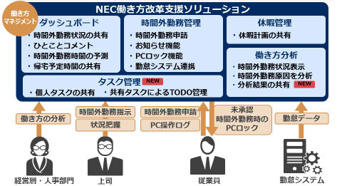図1●NEC 働き方改革支援ソリューションの機能群（出所：NECソリューションイノベータ）