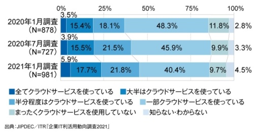 図2：クラウドサービスの利用状況の推移（出典：一般財団法人日本情報経済社会推進協会、アイ・ティ・アール）
