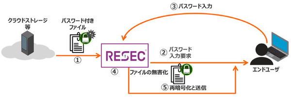 図2：エンドユーザーに復号パスワードを入力させて暗号化ファイルを復号する（出典：インテリジェントウェイブ）