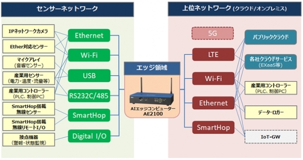図1：センサー接続用に各種のインタフェースを備えるほか、ネットワーク接続用に各種の通信機能を備える（出典：OKI）