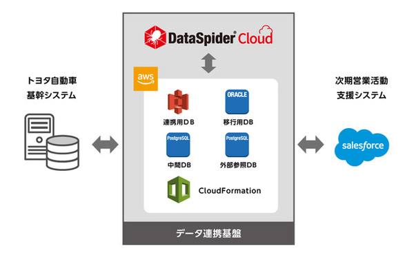 図1：Salesforce営業支援システムと基幹システムをつなぐデータ連携基盤に「DataSpider Cloud」を採用した（出典：テラスカイ）
