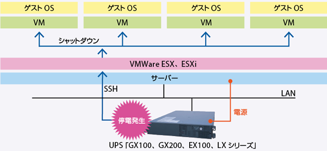 図1 富士電機製UPSが持つ仮想化ソリューションによるシャットダウンの概念