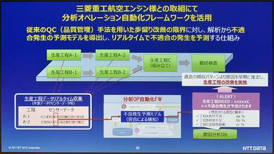 図3●三菱重工航空エンジンにおける航空エンジンブレード製造工程にAICYCLEを導入し、不適合品の早期発見と工程改善の実現に向けた実証実験を行った(出所:NTTデータ)