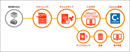 図1：e-ZEROのサービスイメージ（出典：NTTデータ・スマートソーシング）