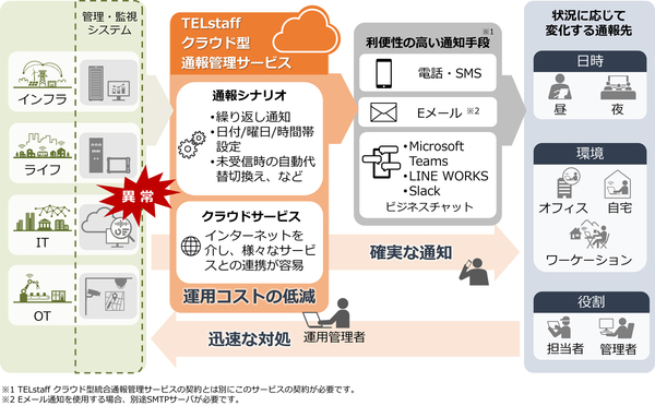 図1：TELstaffクラウド型通報管理サービスの概要（日立ソリューションズ）