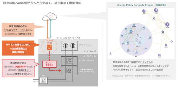 図1：Illumioのアーキテクチャの概念図。OS標準のファイアウォールを活用、環境全体をわかりやすいマップで管理できる（出典：イルミオジャパン）