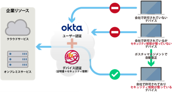 図1：秘文+Oktaで実現する厳格なアクセス管理の概要（出典：日立ソリューションズ）