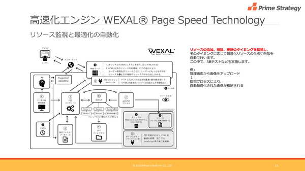 図1：WEXAL Page Speed Technologyの概要。大雑把に言って、画像やCSS、JavaScriptなどのWebリソースを軽量化するエンジンと、軽量化したWebリソースを組み合わせて動的にWebページを生成するエンジンで構成する（出典：プライム・ストラテジー）