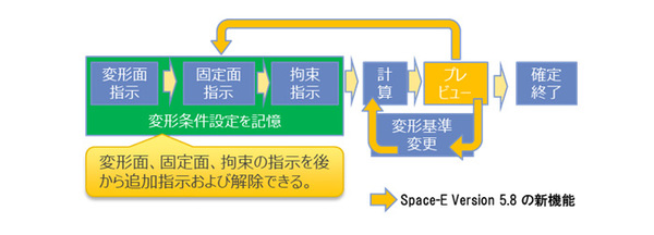 図1：修正作業工程とSpace-Eの新機能（出典：NTTデータエンジニアリングシステムズ）