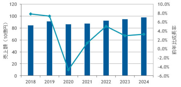 図1：国内サーバーオペレーティングシステム市場予測：2018年～2024年（出典：IDC Japan）