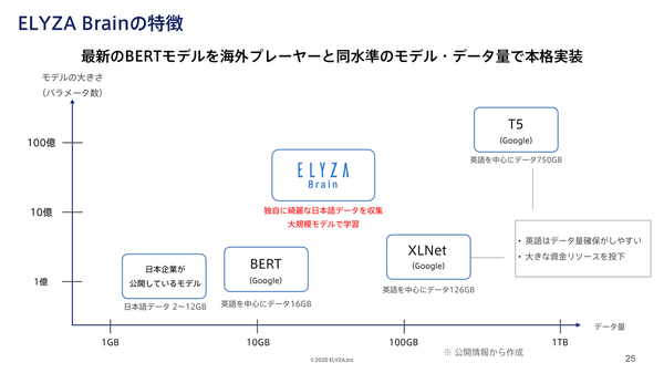 図1：BERTの技術を用い、海外プレーヤと同水準のモデルの大きさとデータ量で、日本語のAIエンジンを実装した（出典：ELYZA）