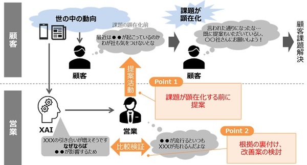 図1：XAIとトレンドデータを活用して提案活動を支援する仕組み（出典：NTT東日本、日立製作所）