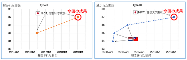 図2：Fukuoka MQ Challenge Type II、Type IIIの成果（出典：国立研究開発法人情報通信研究機構、公立大学法人首都大学東京）