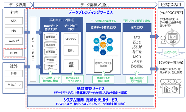 図1：「データ視点アプローチによるデータマネジメント基盤サービス」の概要（出典：リアライズ、NTTデータビジネスシステムズ）