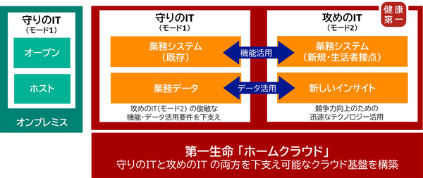 図1：第一生命保険が構築した次世代システム基盤「ホームクラウド」の概要（出典：日本マイクロソフト）