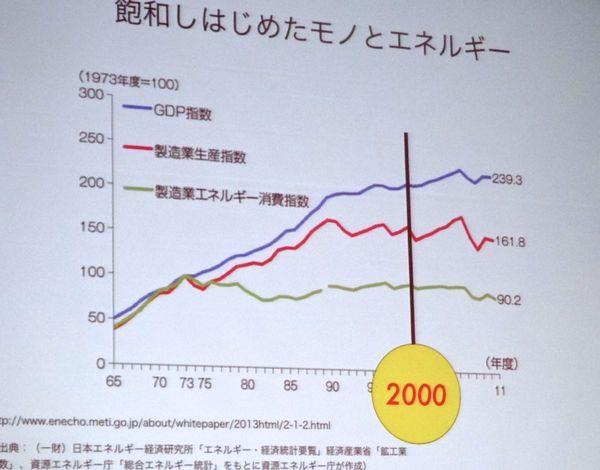 図6：2000年を境にモノやエネルギー消費は飽和傾向。ITが背景にある