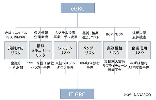 図1：eGRCとIT GRC